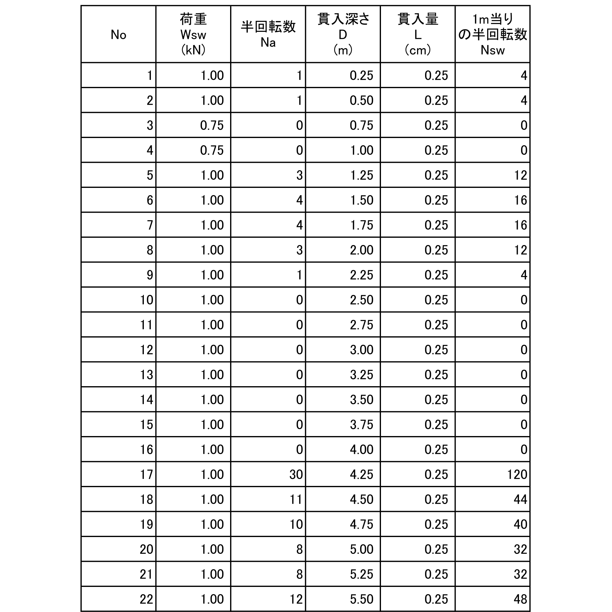 スウェーデン式サウンディング調査結果
